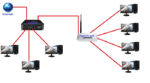 Thiáº¿t láº­p máº¡ng LAN qua Switch