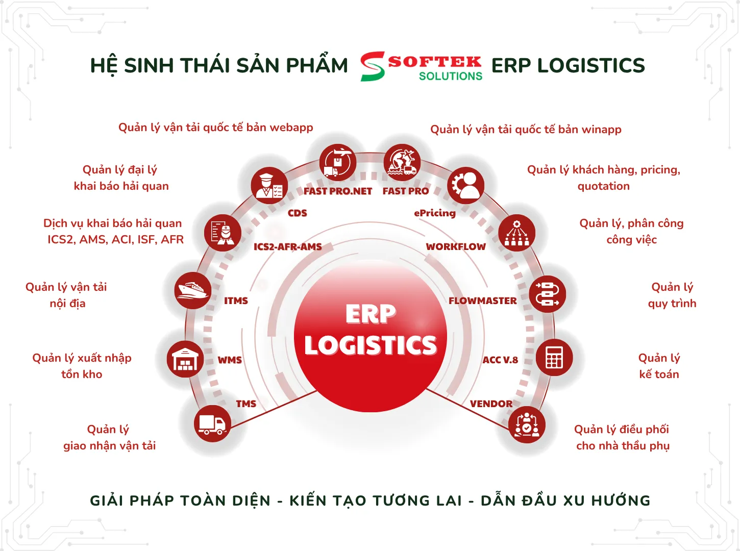 Sơ đồ quy trình quản lý Logistics chuyên sâu của Softek