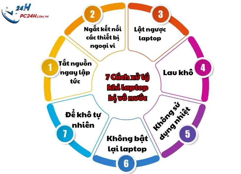 Cách xử lý laptop bị vô nước đúng cách