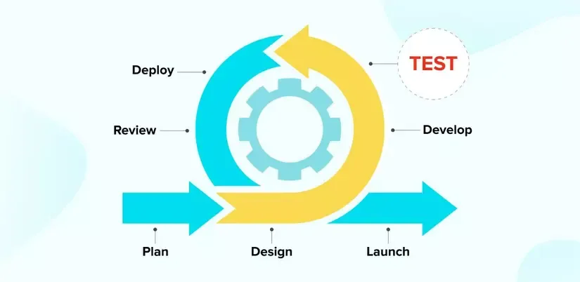 Quy trình Agile Testing với các sprint ngắn