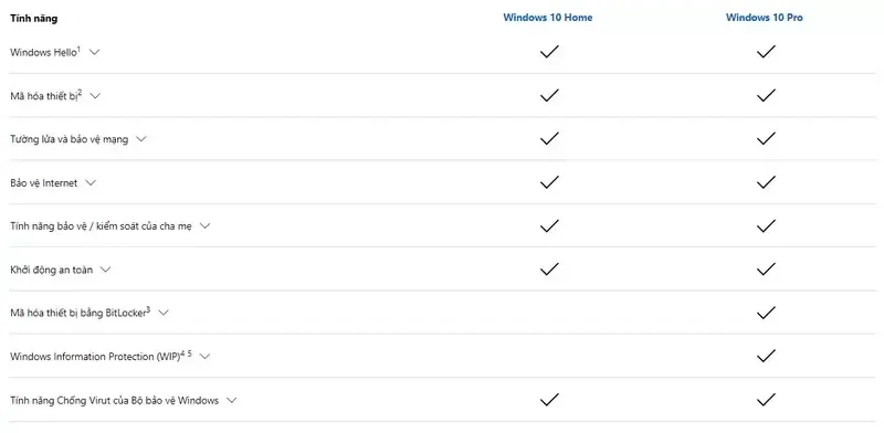 Bảng so sánh chi tiết tính năng giúp người dùng hiểu rõ về giá bản quyền win 10