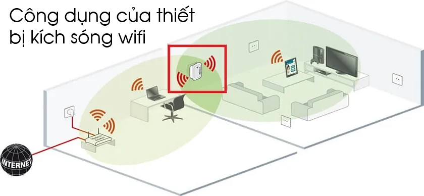 Sơ đồ nguyên lý hoạt động của thiết bị Wifi Repeater.