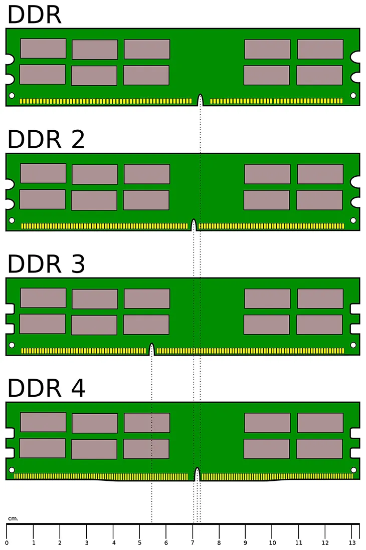 Bảng tổng hợp các thế hệ RAM từ DDR2 đến DDR4