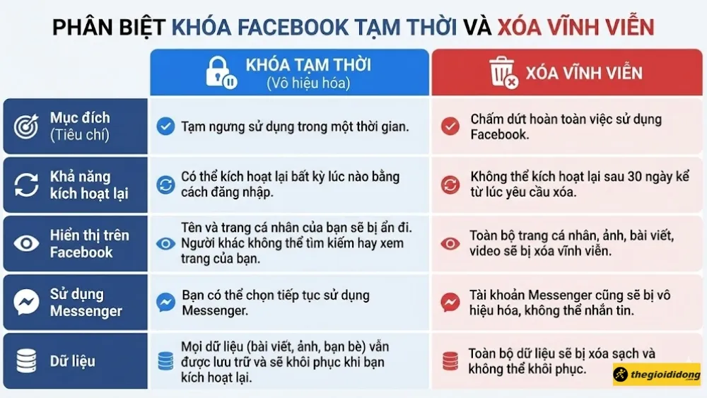 So sánh vô hiệu hóa tạm thời và xóa vĩnh viễn tài khoản Facebook