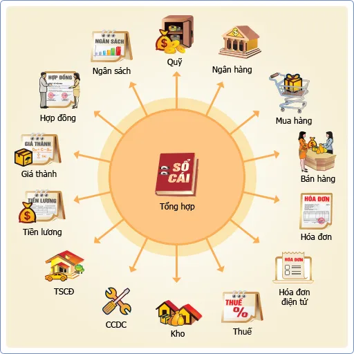 Các module chính của MISA