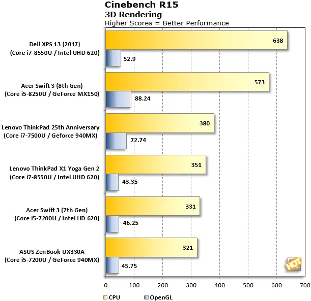 Dell XPS 13 with Kaby Lake R Cinebench R15 benchmark