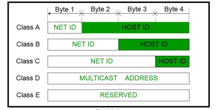 Địa chỉ phân lớp