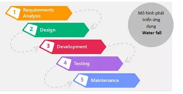 Sơ đồ V-Model minh họa các giai đoạn phát triển và kiểm thử tương ứng