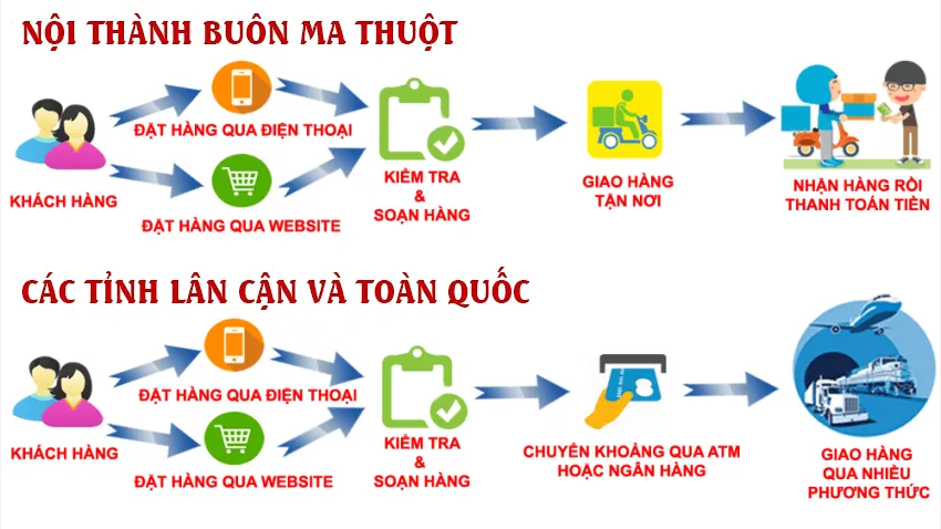 Phương thức vận chuyển và giao hàng toàn quốc