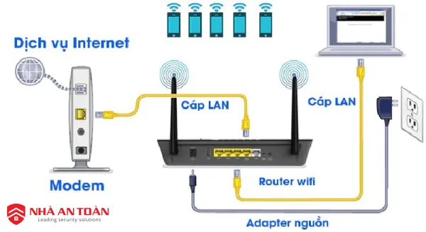 Sơ đồ kết nối modem WiFi với các thiết bị trong nhà