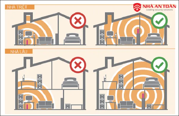 Vị trí lắp đặt router và access point tối ưu