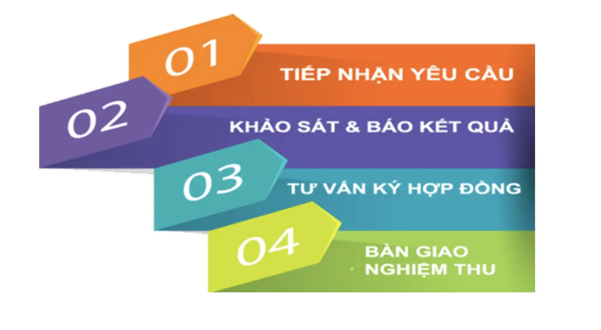 Quy trình lắp đặt WiFi Viettel chuyên nghiệp