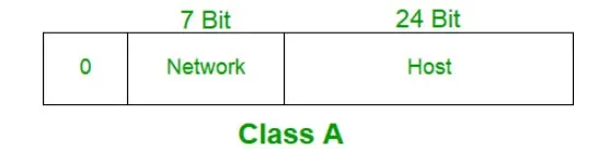 lớp A địa chỉ IP