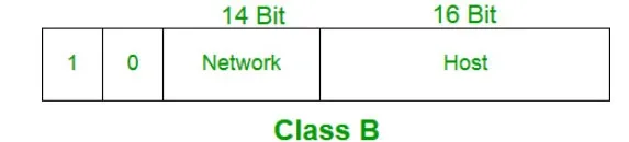 lớp B địa chỉ IP