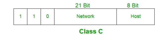 lớp C địa chỉ IP