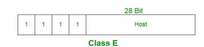 lớp E địa chỉ IP