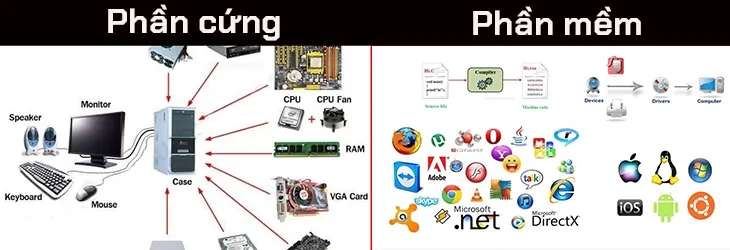 Sơ đồ mối quan hệ tương tác giữa các lớp phần cứng và phần mềm.