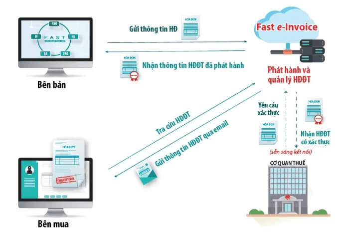 phần mềm hóa đơn điện tử E-Invoice
