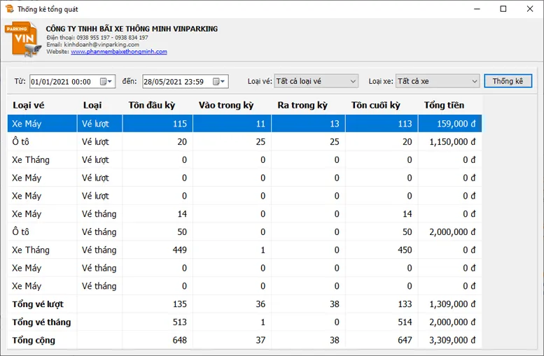 Thống kê tổng quát doanh thu