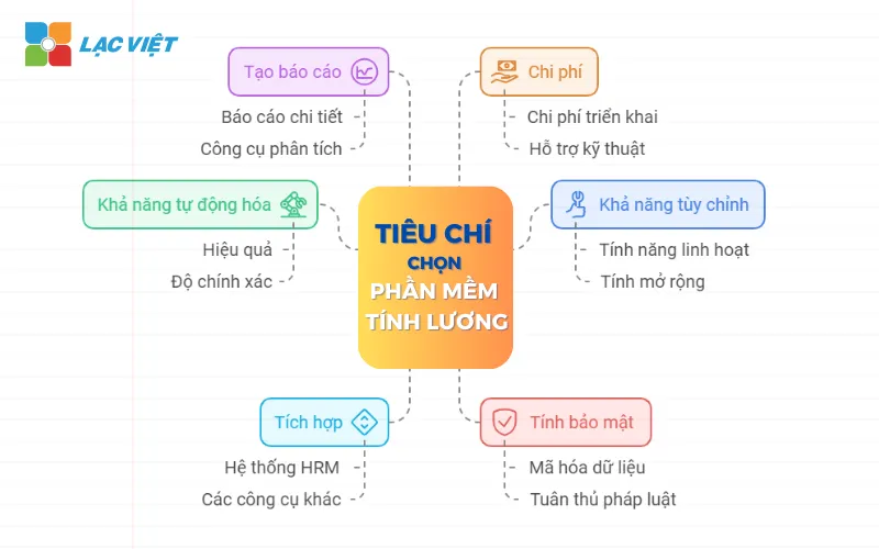 Tiêu chí lựa chọn phần mềm