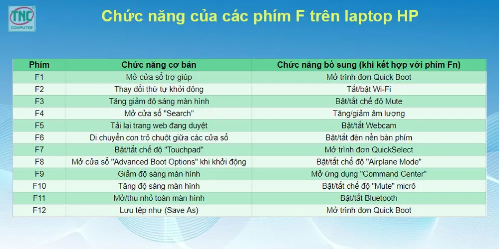 Sơ đồ chức năng phím F trên HP