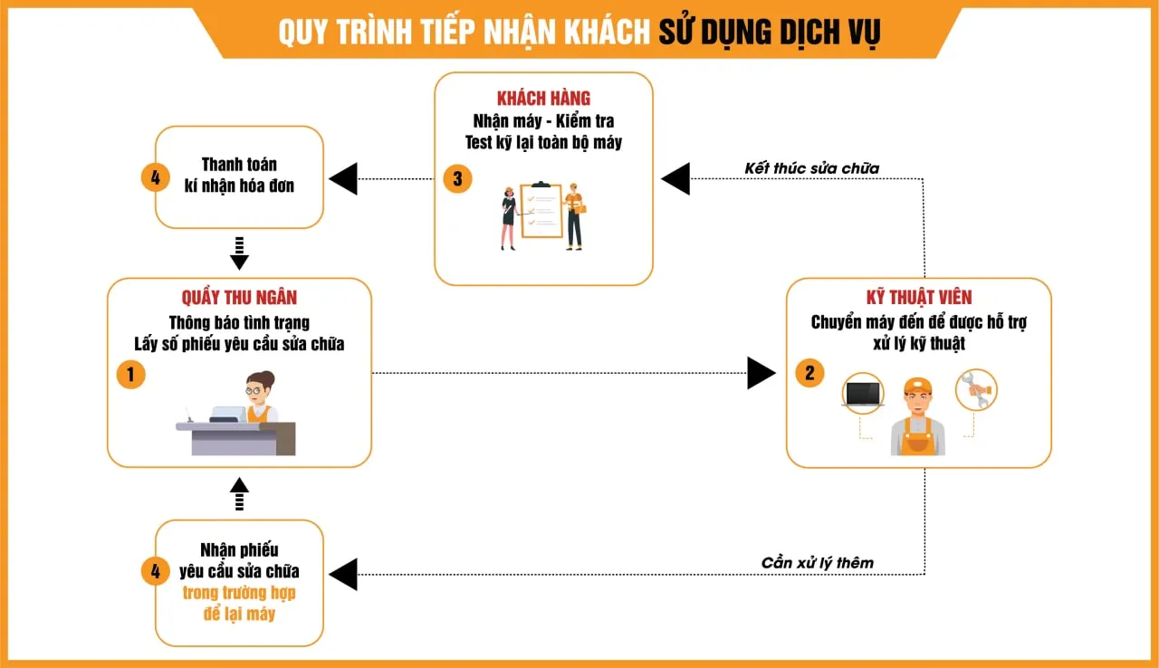 Quy trình tiếp nhận và sửa chữa laptop chuyên nghiệp