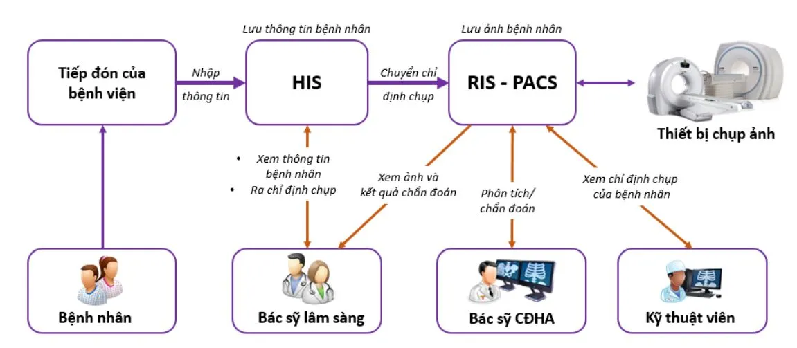 Quy trình hoạt động hệ thống PACS