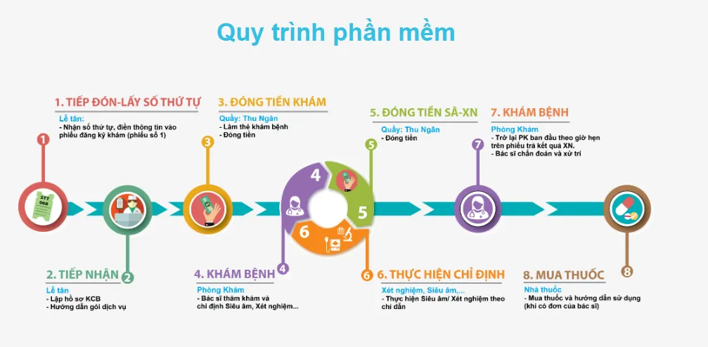 Quy trình phần mềm STD Clinic