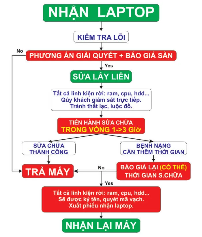 Quy trình sửa laptop chuyên nghiệp khắc phục sự cố nguồn điện