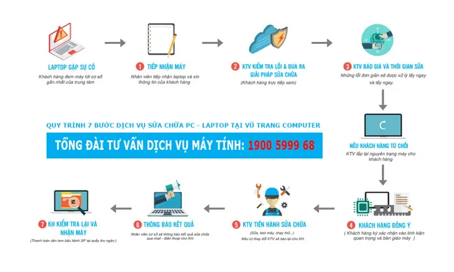 quy trÃ¬nh dá»‹ch vá»¥ mÃ¡y tÃ­nh táº¡i Ä‘Ã  láº¡t