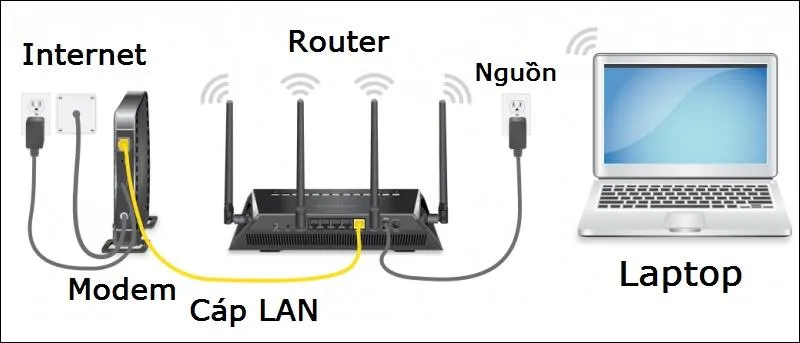 Cách sử dụng Router
