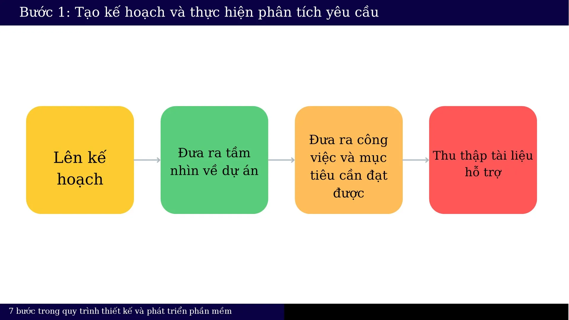 Giai Ä‘oáº¡n 1: LÃªn káº¿ hoáº¡ch vÃ  thu tháº­p, phÃ¢n tÃ­ch yÃªu cáº§u