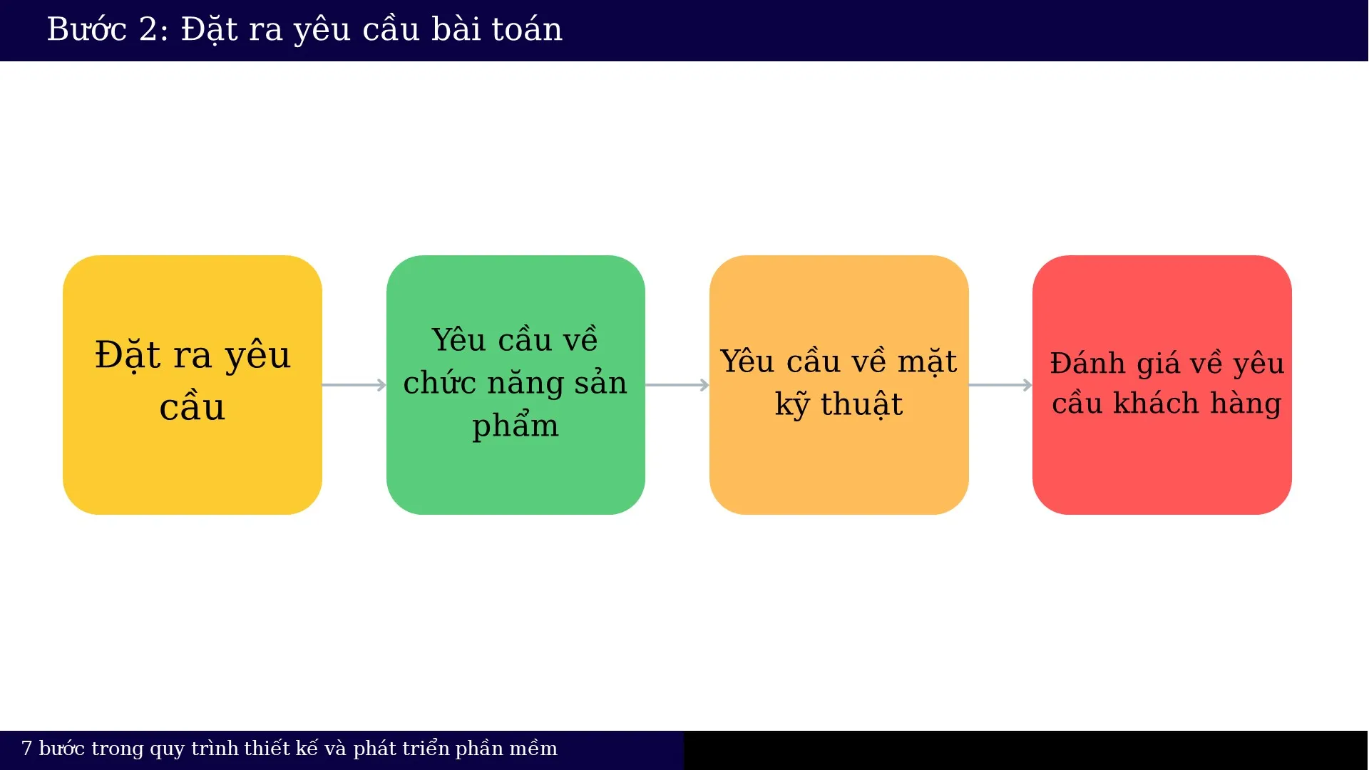 Giai Ä‘oáº¡n 2: ÄÆ°a ra nhá»¯ng yÃªu cáº§u cáº§n thá»±c hiá»‡n