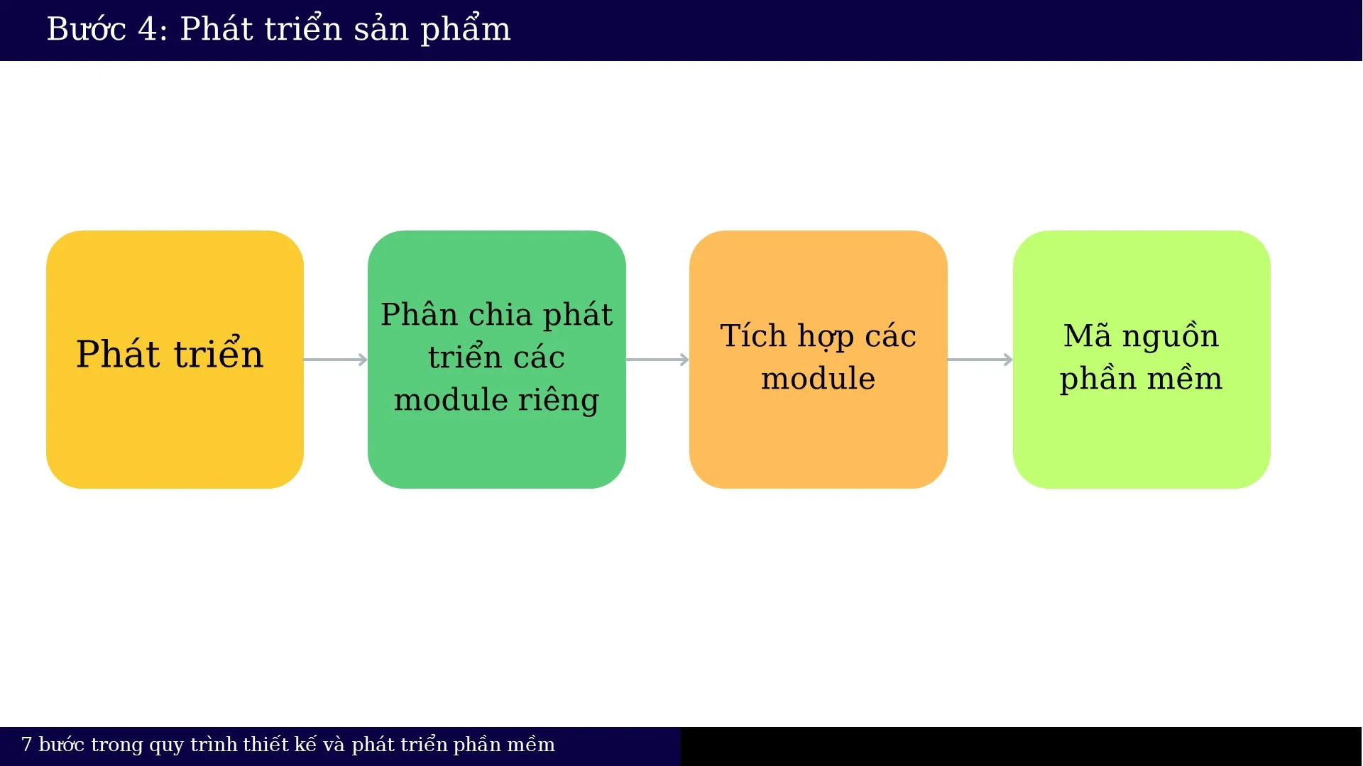 Giai Ä‘oáº¡n 4: PhÃ¡t triá»ƒn sáº£n pháº©m