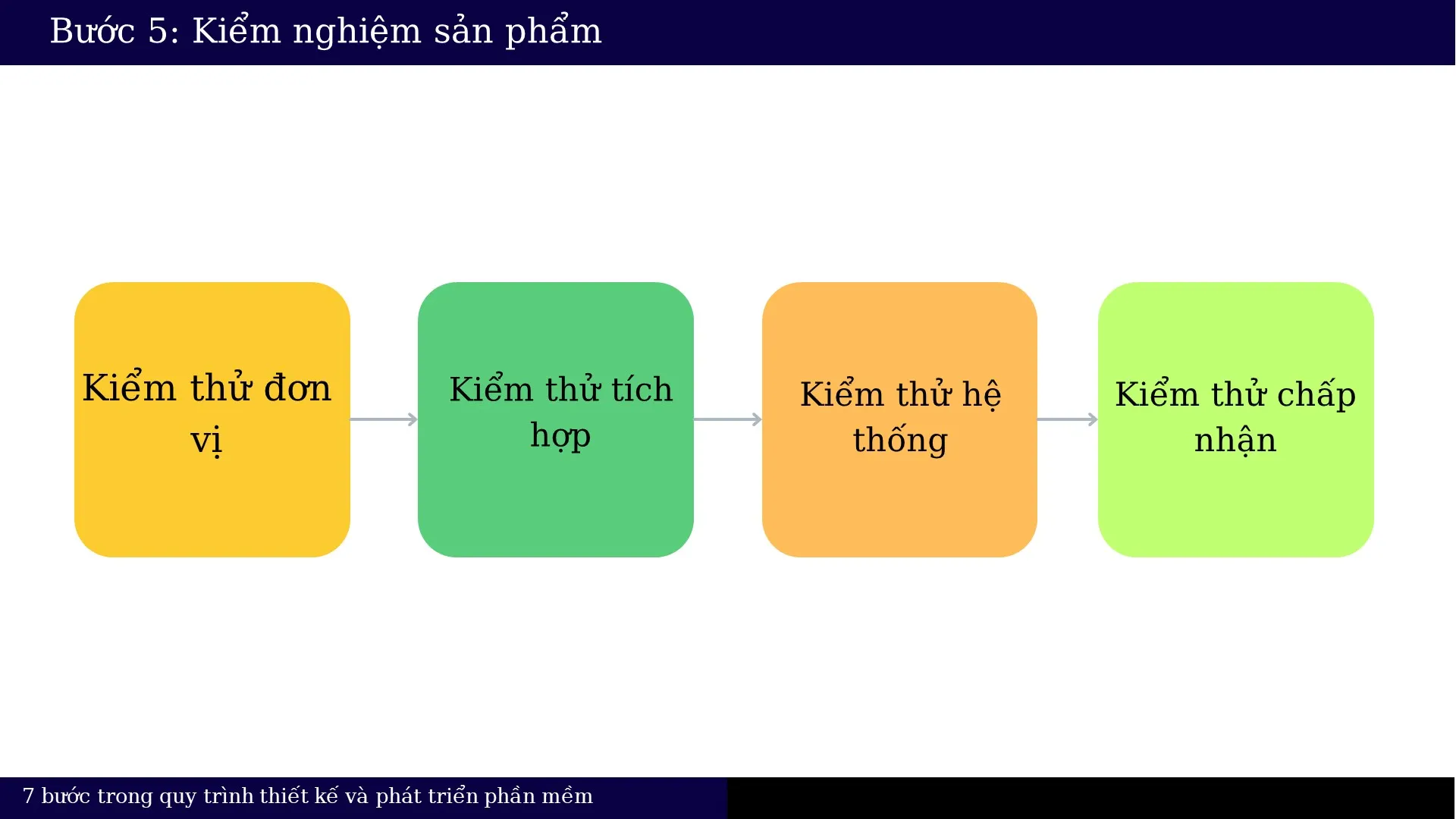 Giai Ä‘oáº¡n 5: Kiá»ƒm thá»­ sáº£n pháº©m vÃ  tÃ­ch há»£p