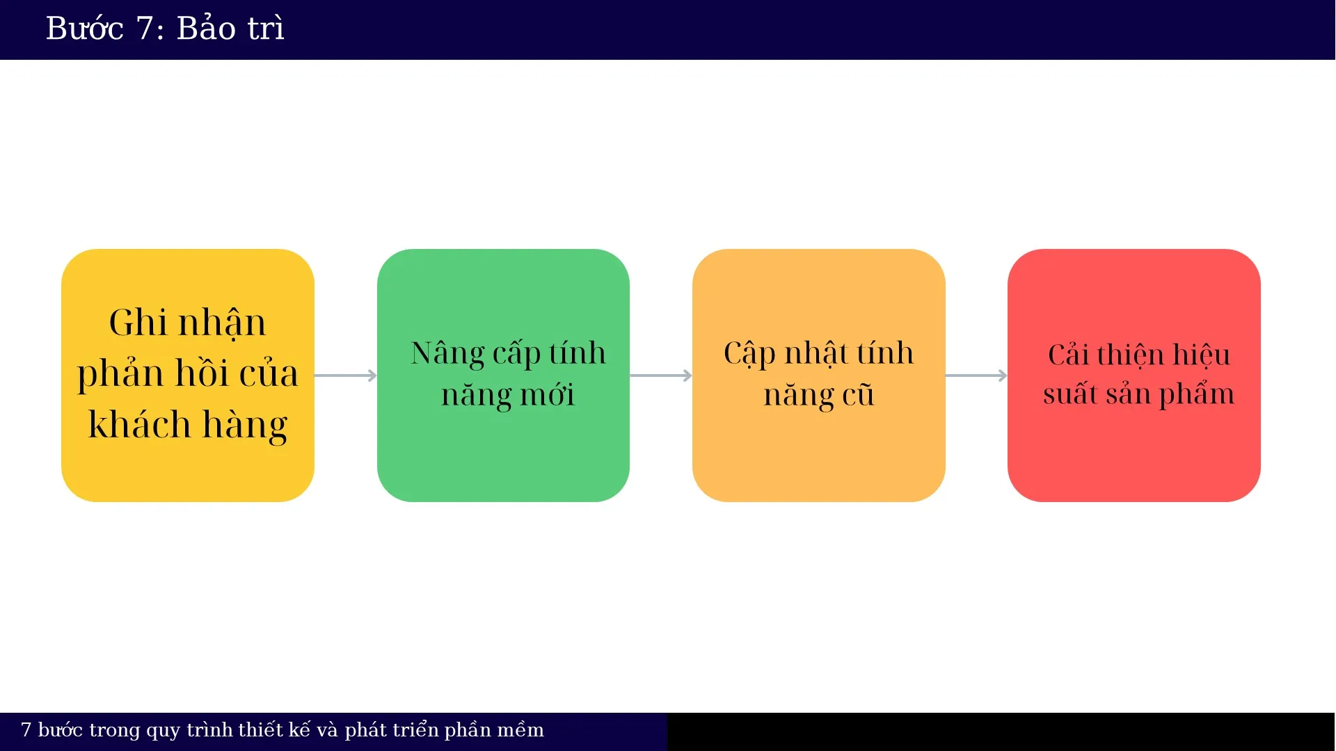 Giai Ä‘oáº¡n 7: Báº£o trÃ¬ (Maintenance)