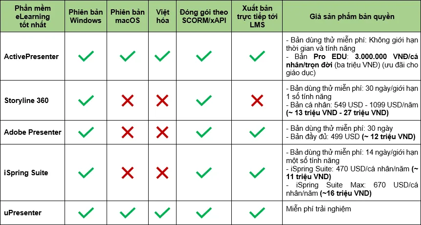 So sánh các phần mềm e-learning hàng đầu