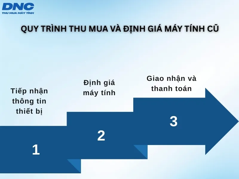 Quy trình thu mua máy tính