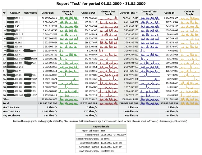 Quản lý băng thông chi tiết với phần mềm quản lý mạng Bandwidth Splitter